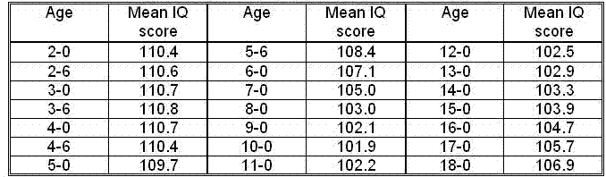 Iq Score Chart By Age