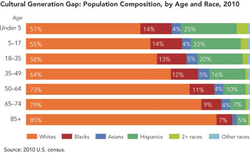 Median Age for US Race Groups, 2010