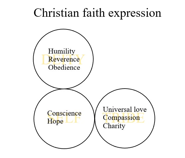The centres of Christian faith expression
