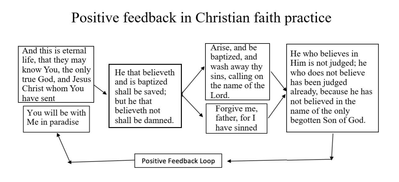 Positive feedback loop of Christian faith practice