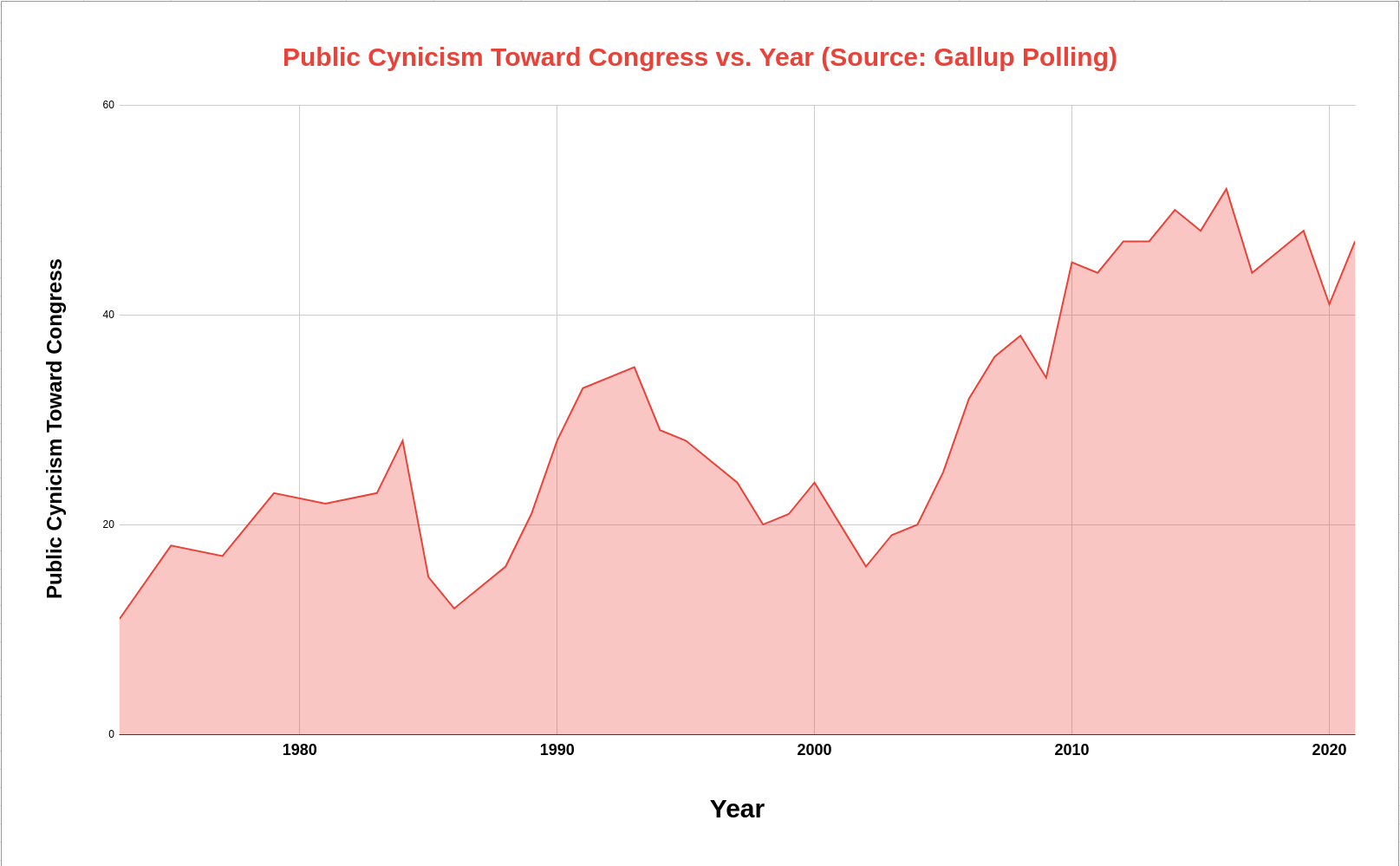 Public cynicism toward Congress.