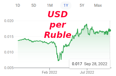 Ruble Gains Over USD After Ukraine Invasion
