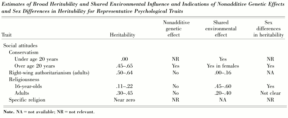 heredity and environment influences on social attitudes and religiosity