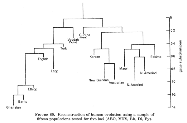 RIP: Cavalli-Sforza, Following Darwin’s Dream Of A Tree Of Humankind ...